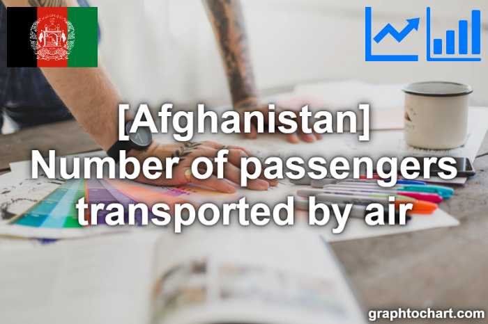 Afghanistan's Number of passengers transported by air(Comparison Chart)