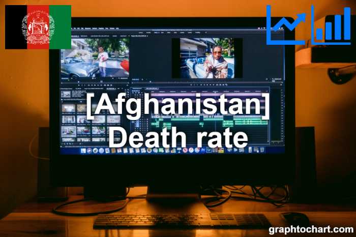 Afghanistan's Death rate(Comparison Chart)