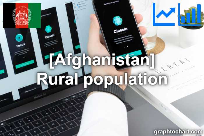Afghanistan's Rural population(Comparison Chart)