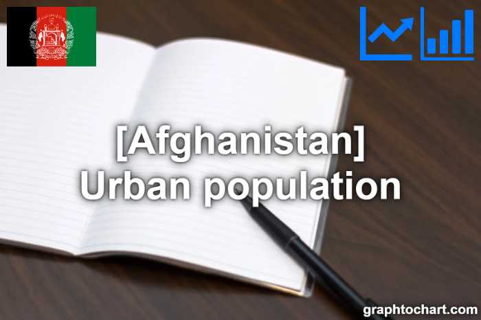 Afghanistan's Urban population(Comparison Chart)