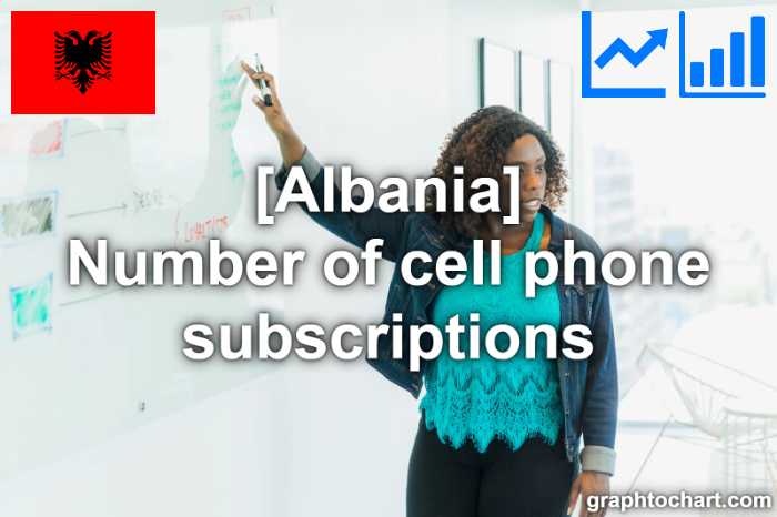 Albania's Number of cell phone subscriptions(Comparison Chart)