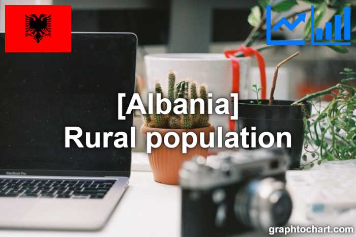 Albania's Rural population(Comparison Chart)