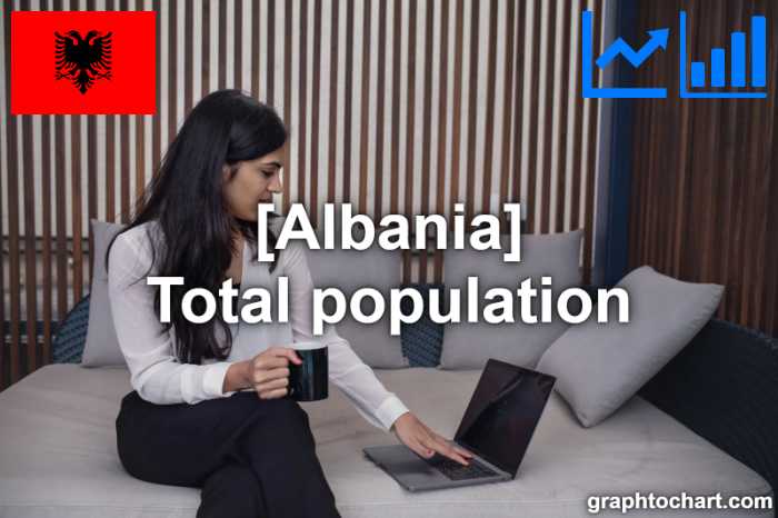 Albania's Total population(Comparison Chart)