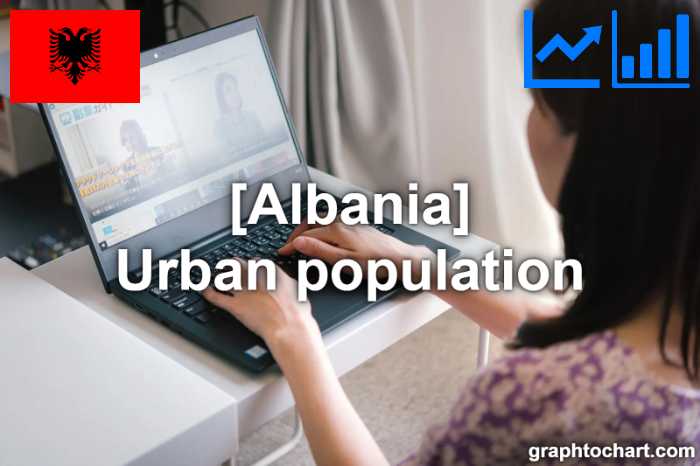 Albania's Urban population(Comparison Chart)