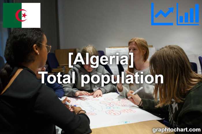 Algeria's Total population(Comparison Chart)