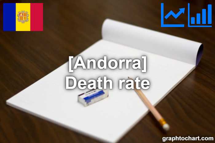 Andorra's Death rate(Comparison Chart)