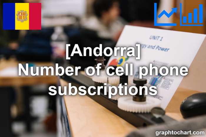 Andorra's Number of cell phone subscriptions(Comparison Chart)