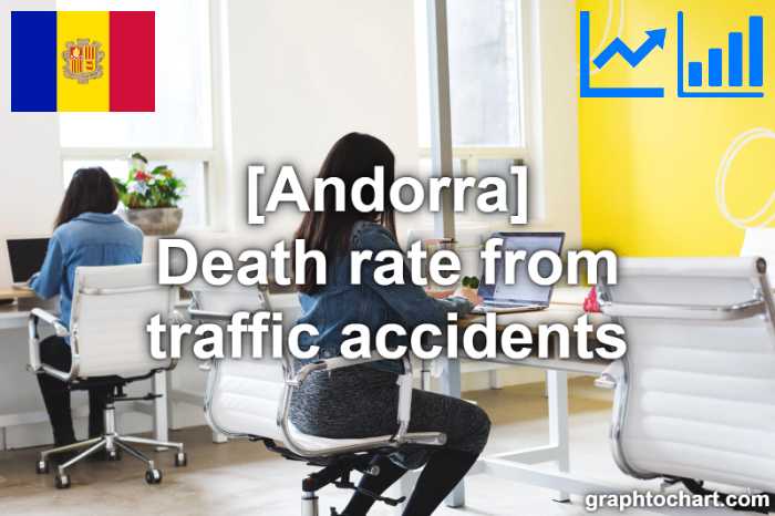 Andorra's Death rate from traffic accidents(Comparison Chart)