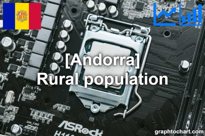 Andorra's Rural population(Comparison Chart)