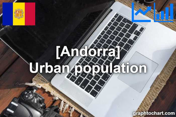 Andorra's Urban population(Comparison Chart)