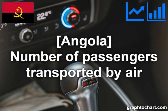 Angola's Number of passengers transported by air(Comparison Chart)