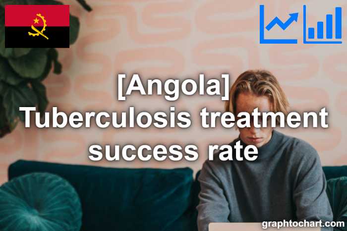 Angola's Tuberculosis treatment success rate(Comparison Chart)