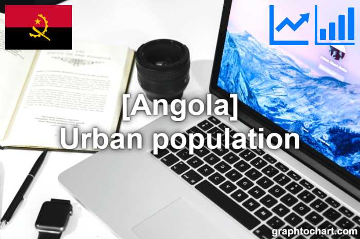 Angola's Urban population(Comparison Chart)