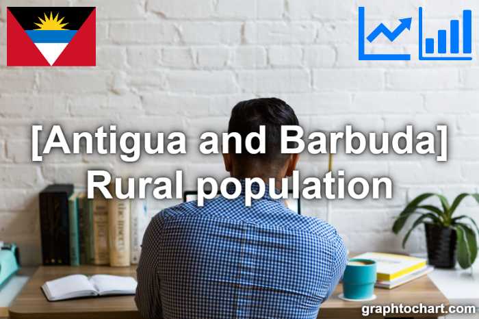 Antigua and Barbuda's Rural population(Comparison Chart)