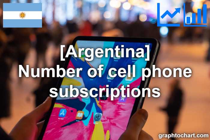 Argentina's Number of cell phone subscriptions(Comparison Chart)