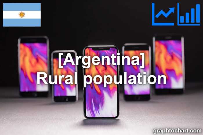 Argentina's Rural population(Comparison Chart)
