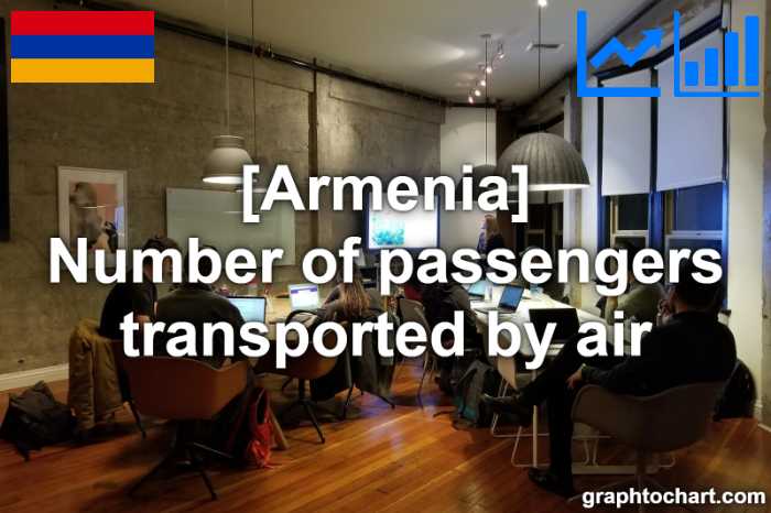 Armenia's Number of passengers transported by air(Comparison Chart)
