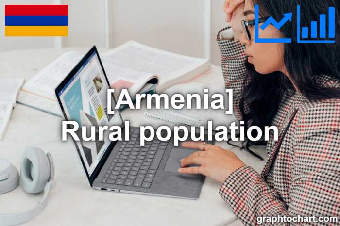 Armenia's Rural population(Comparison Chart)