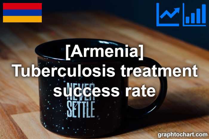 Armenia's Tuberculosis treatment success rate(Comparison Chart)