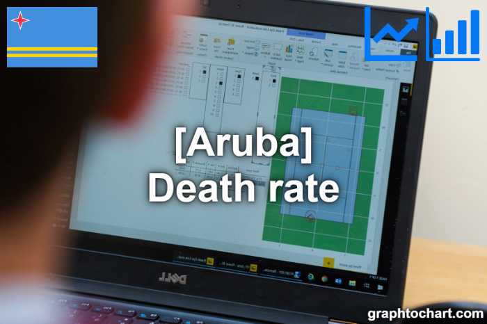 Aruba's Death rate(Comparison Chart)