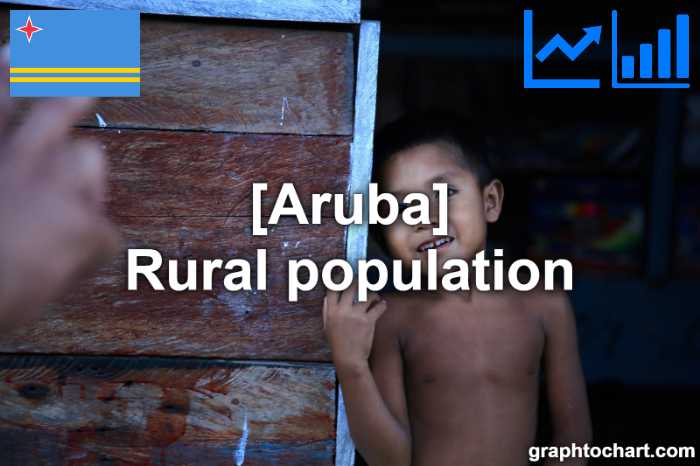 Aruba's Rural population(Comparison Chart)