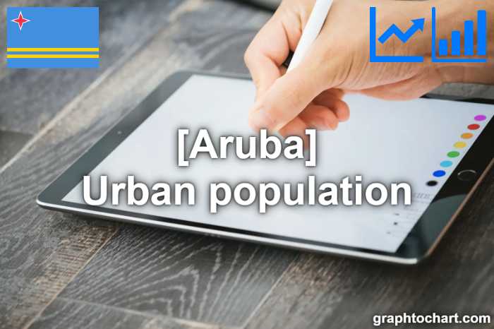 Aruba's Urban population(Comparison Chart)