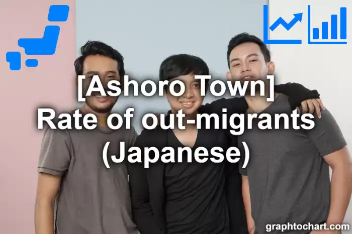 Ashoro Town(Cho)'s Rate of out-migrants (Japanese)(Comparison Chart,Transition Graph)