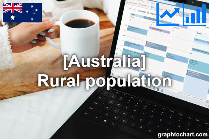 Australia's Rural population(Comparison Chart)