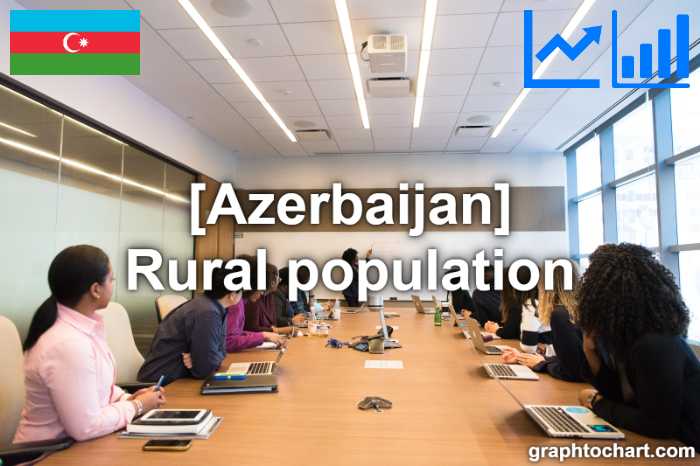 Azerbaijan's Rural population(Comparison Chart)
