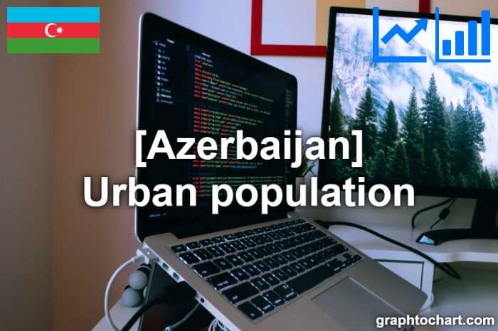 Azerbaijan's Urban population(Comparison Chart)