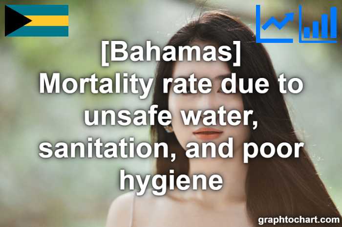 Bahamas's Mortality rate due to unsafe water, sanitation, and poor hygiene(Comparison Chart)