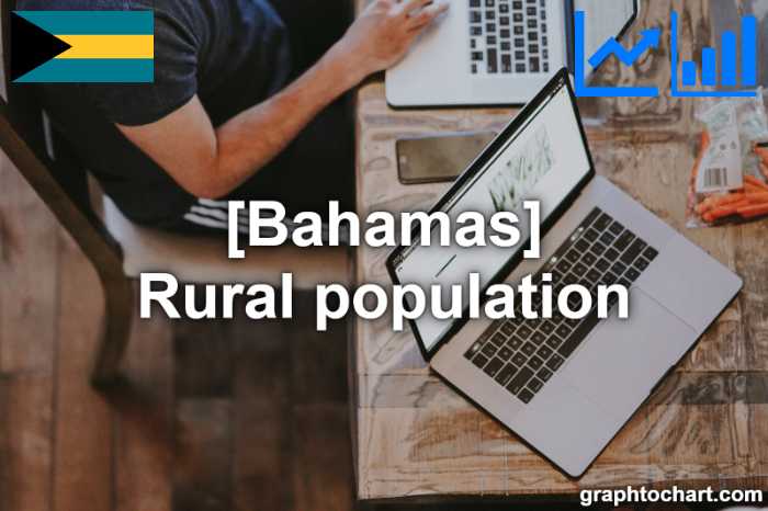 Bahamas's Rural population(Comparison Chart)