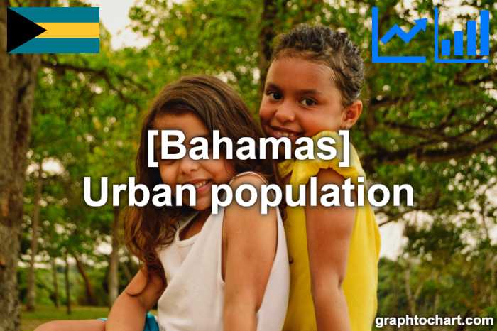 Bahamas's Urban population(Comparison Chart)