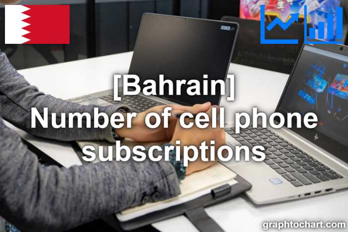 Bahrain's Number of cell phone subscriptions(Comparison Chart)