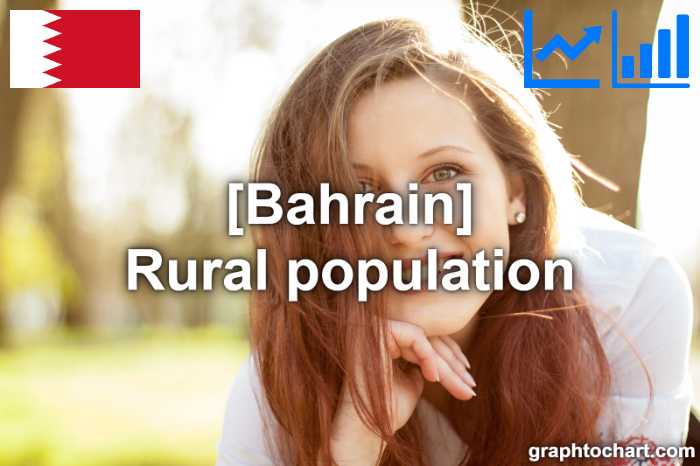 Bahrain's Rural population(Comparison Chart)