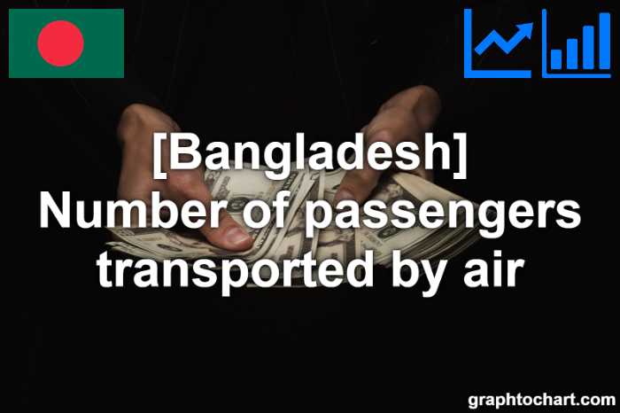 Bangladesh's Number of passengers transported by air(Comparison Chart)