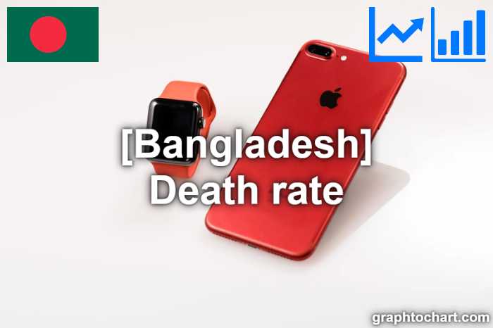 Bangladesh's Death rate(Comparison Chart)