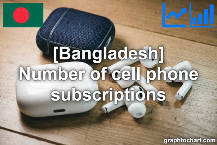 Bangladesh's Number of cell phone subscriptions(Comparison Chart)