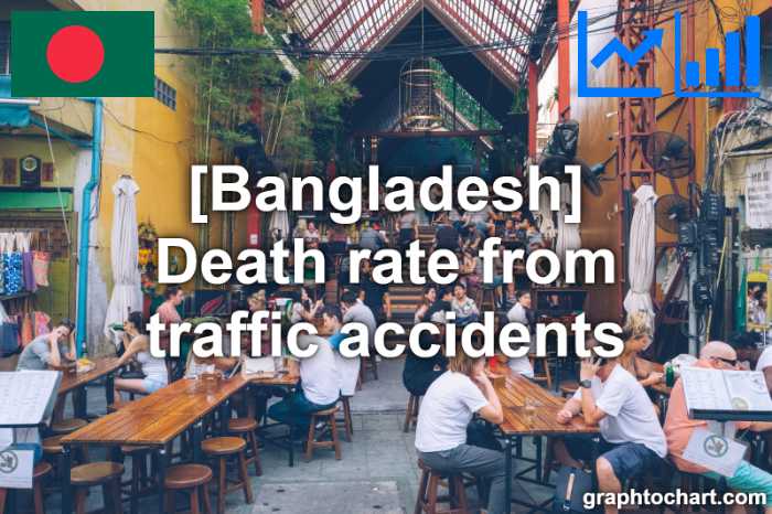 Bangladesh's Death rate from traffic accidents(Comparison Chart)
