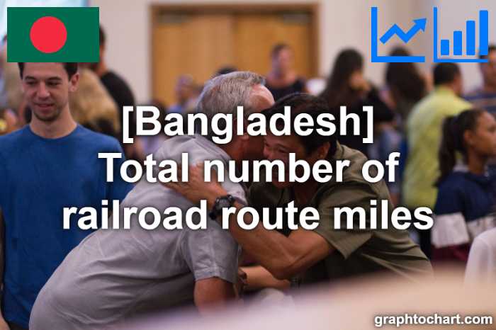 Bangladesh's Total number of railroad route miles(Comparison Chart)