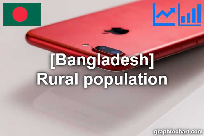 Bangladesh's Rural population(Comparison Chart)