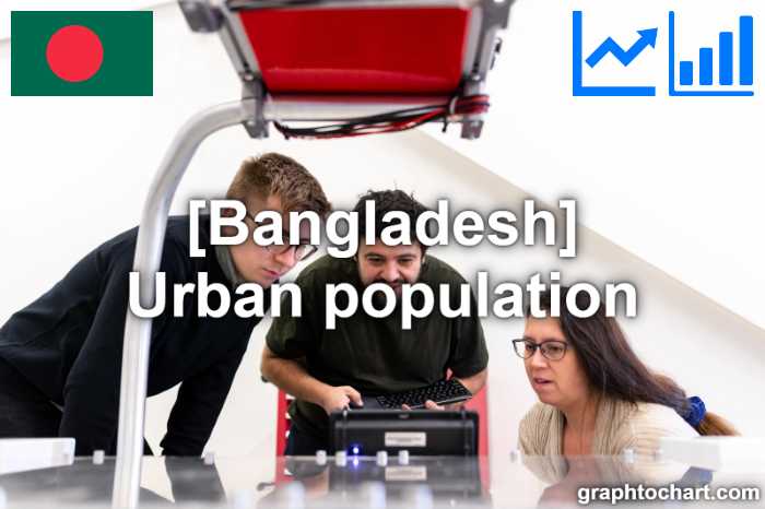 Bangladesh's Urban population(Comparison Chart)