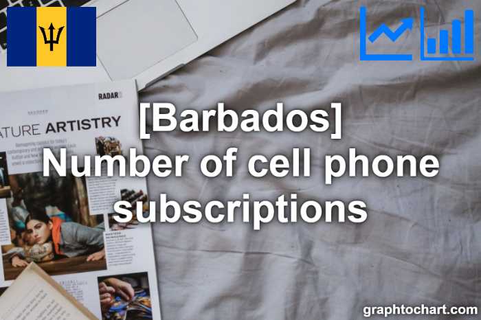 Barbados's Number of cell phone subscriptions(Comparison Chart)
