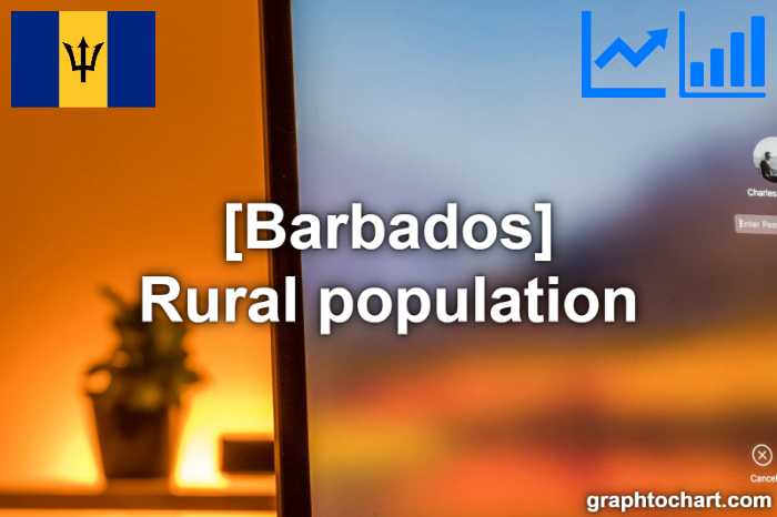 Barbados's Rural population(Comparison Chart)