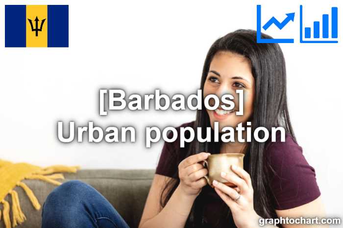 Barbados's Urban population(Comparison Chart)