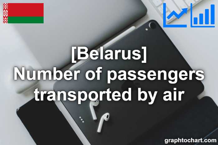 Belarus's Number of passengers transported by air(Comparison Chart)