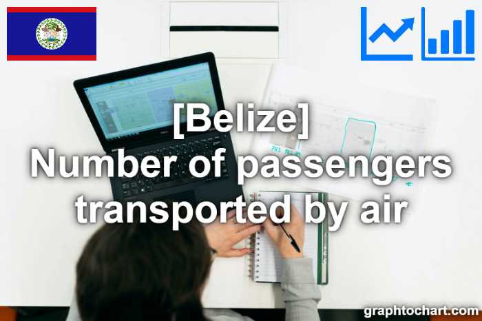 Belize's Number of passengers transported by air(Comparison Chart)