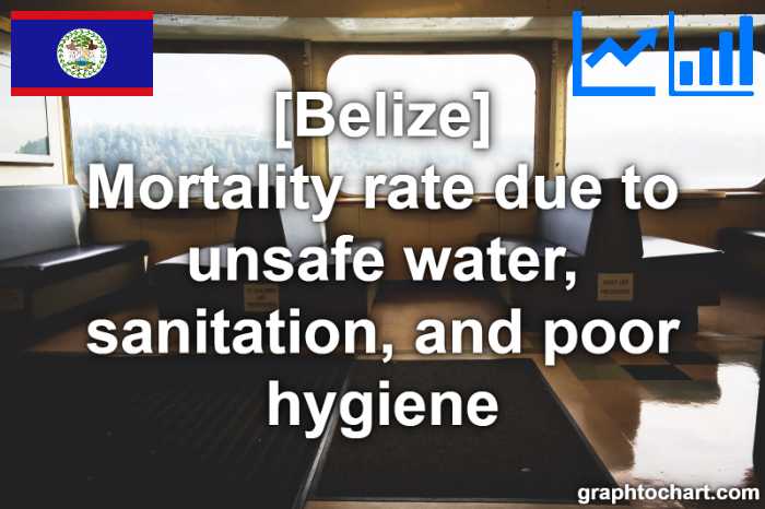 Belize's Mortality rate due to unsafe water, sanitation, and poor hygiene(Comparison Chart)