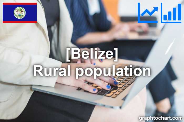 Belize's Rural population(Comparison Chart)