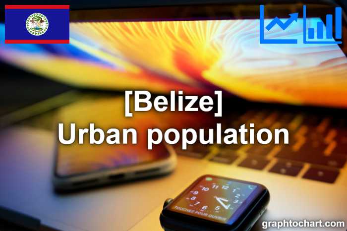 Belize's Urban population(Comparison Chart)